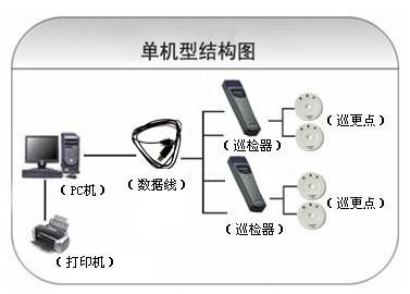 南昌青山湖区巡更系统六号